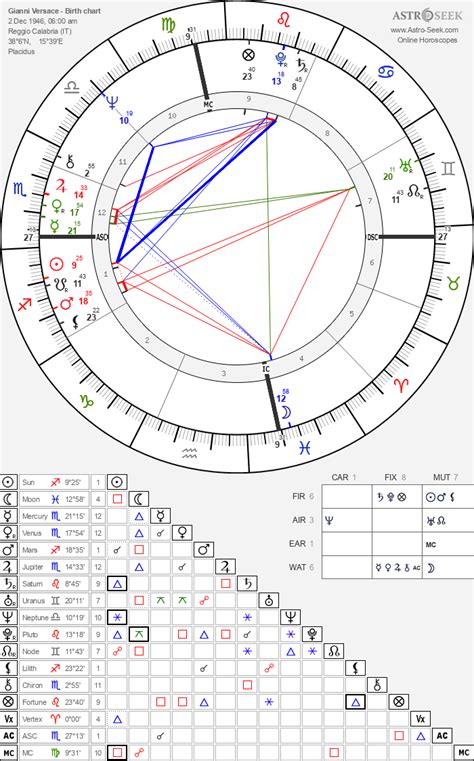 versace natal chart|Astro.